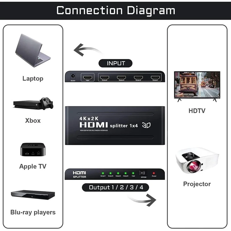 Répartiteur HDMI 1 Entrée 4 Sorties 4K à 30Hz - Splitter Haute Définition, Prise en Charge de 4 Écrans Simultanés BOITE GRIS